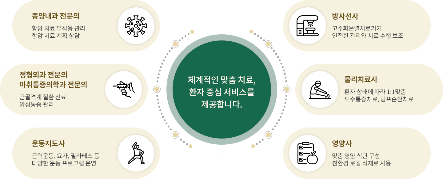 다학제 환자 케어